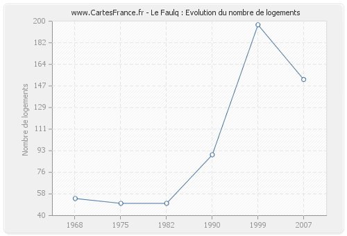 Le Faulq : Evolution du nombre de logements